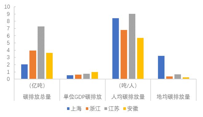 亿博电竞 亿博官网上海市节能减排中心齐康：长三角区域碳达峰目标及路径研究(图5)