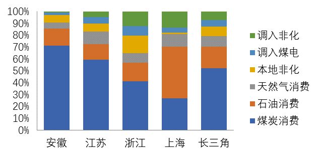 亿博电竞 亿博官网上海市节能减排中心齐康：长三角区域碳达峰目标及路径研究(图7)