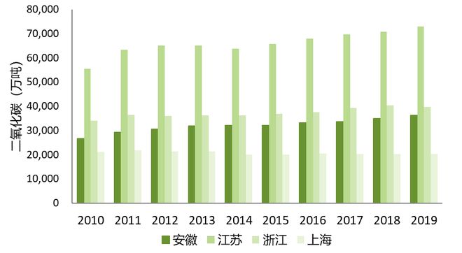 亿博电竞 亿博官网上海市节能减排中心齐康：长三角区域碳达峰目标及路径研究(图4)