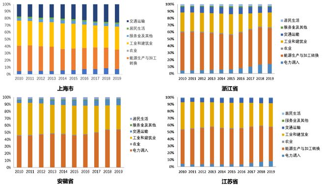亿博电竞 亿博官网上海市节能减排中心齐康：长三角区域碳达峰目标及路径研究(图6)