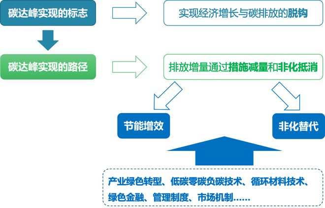 亿博电竞 亿博官网上海市节能减排中心齐康：长三角区域碳达峰目标及路径研究(图9)