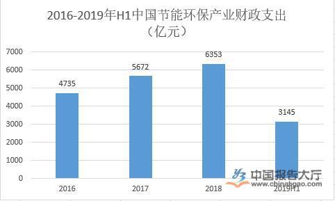 节能环保行业发展环境分析 2020年节能环保产业产值有望突破8亿博电竞 亿博官网万亿元(图1)