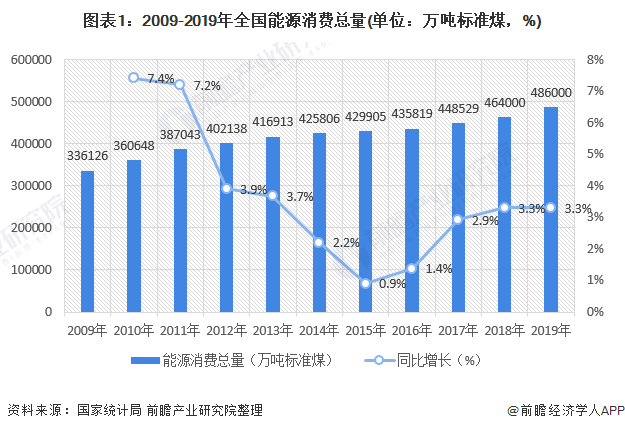亿博电竞 亿博官网2020年中国节能服务行业市场现状及发展趋势分析 行业接近饱和、发展速度将放缓(图1)