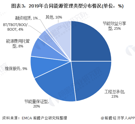亿博电竞 亿博官网2020年中国节能服务行业市场现状及发展趋势分析 行业接近饱和、发展速度将放缓(图3)