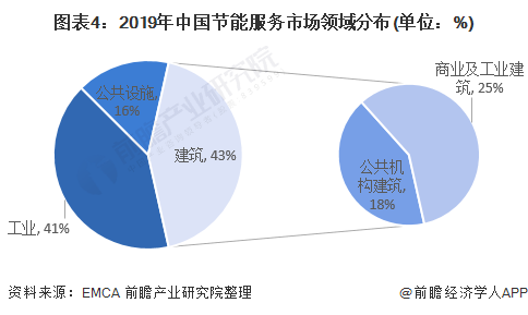 亿博电竞 亿博官网2020年中国节能服务行业市场现状及发展趋势分析 行业接近饱和、发展速度将放缓(图4)