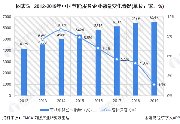 亿博电竞 亿博官网2020年中国节能服务行业市场现状及发展趋势分析 行业接近饱和、发展速度将放缓(图5)