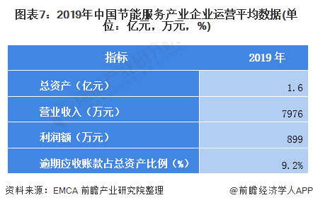 亿博电竞 亿博官网2020年中国节能服务行业市场现状及发展趋势分析 行业接近饱和、发展速度将放缓(图7)