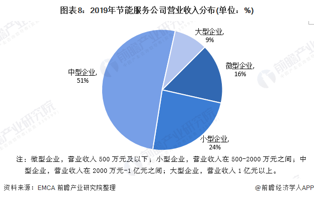 亿博电竞 亿博官网2020年中国节能服务行业市场现状及发展趋势分析 行业接近饱和、发展速度将放缓(图8)