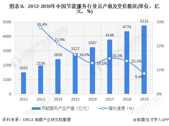 亿博电竞 亿博官网2020年中国节能服务行业市场现状及发展趋势分析 行业接近饱和、发展速度将放缓(图9)