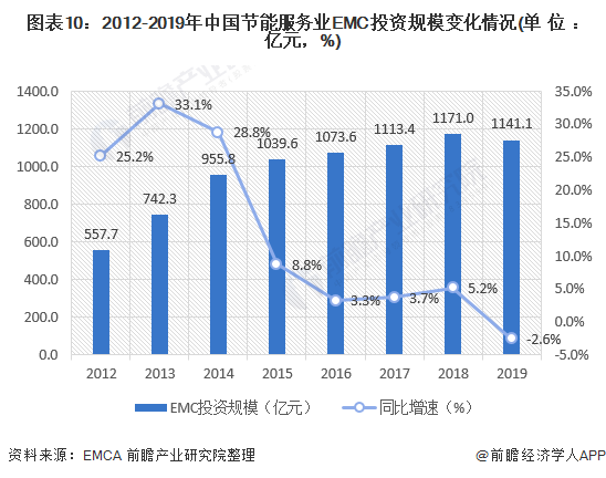 亿博电竞 亿博官网2020年中国节能服务行业市场现状及发展趋势分析 行业接近饱和、发展速度将放缓(图10)