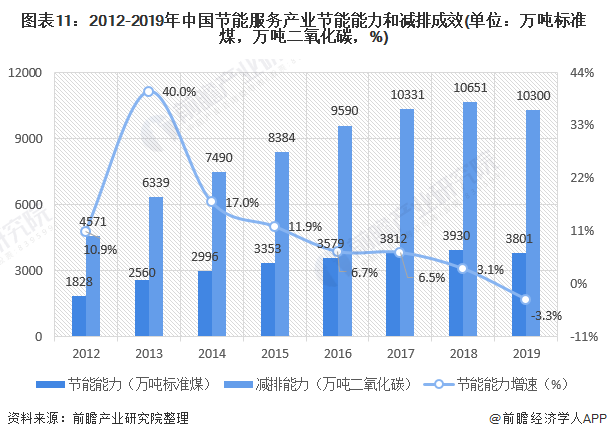 亿博电竞 亿博官网2020年中国节能服务行业市场现状及发展趋势分析 行业接近饱和、发展速度将放缓(图11)