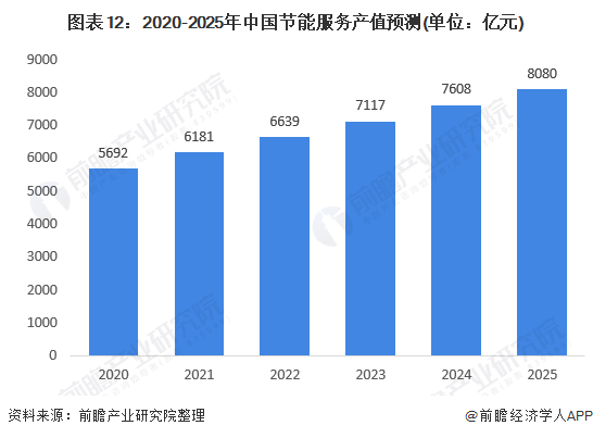 亿博电竞 亿博官网2020年中国节能服务行业市场现状及发展趋势分析 行业接近饱和、发展速度将放缓(图12)