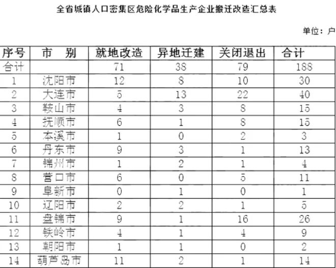 亿博电竞 亿博官网环保政策丨请知悉！各省化工企业“清退”时间表发布！(图2)