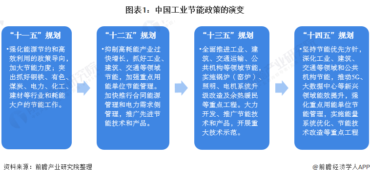 亿博电竞 亿博官网重磅！一文深度了解2022年全国及各省市工业节能行业政策汇总、解读及发展目标(图1)