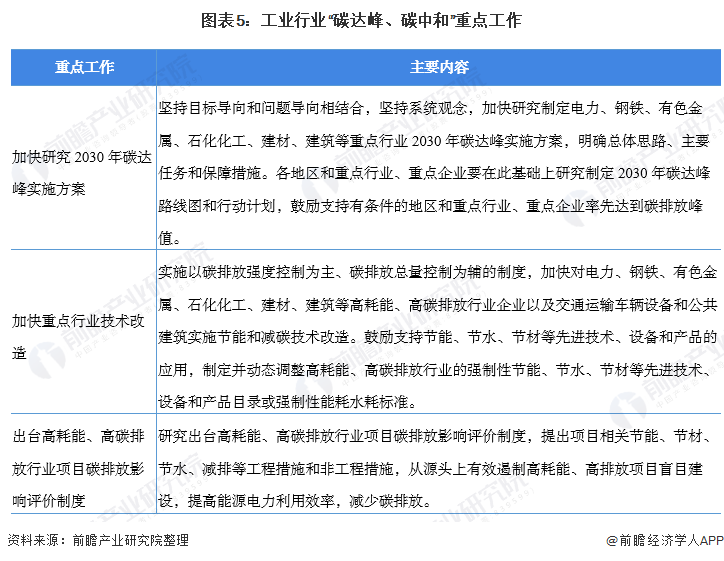 亿博电竞 亿博官网重磅！一文深度了解2022年全国及各省市工业节能行业政策汇总、解读及发展目标(图2)