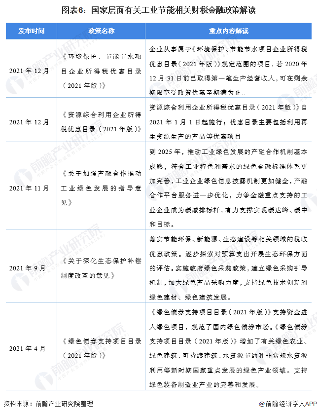 亿博电竞 亿博官网重磅！一文深度了解2022年全国及各省市工业节能行业政策汇总、解读及发展目标(图3)