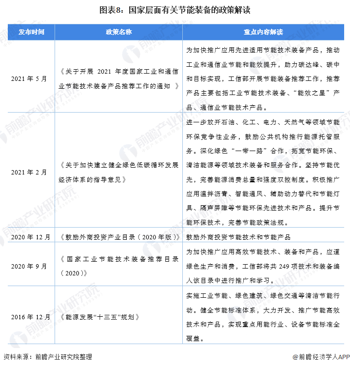 亿博电竞 亿博官网重磅！一文深度了解2022年全国及各省市工业节能行业政策汇总、解读及发展目标(图5)