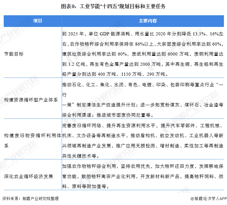 亿博电竞 亿博官网重磅！一文深度了解2022年全国及各省市工业节能行业政策汇总、解读及发展目标(图6)