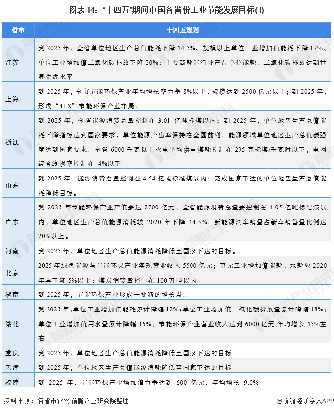 亿博电竞 亿博官网重磅！一文深度了解2022年全国及各省市工业节能行业政策汇总、解读及发展目标(图7)