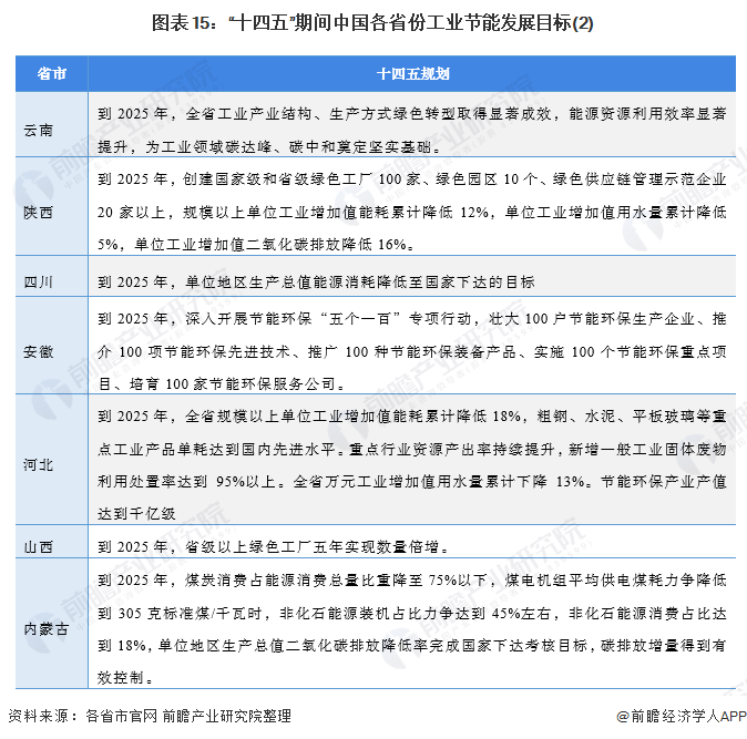 亿博电竞 亿博官网重磅！一文深度了解2022年全国及各省市工业节能行业政策汇总、解读及发展目标(图8)