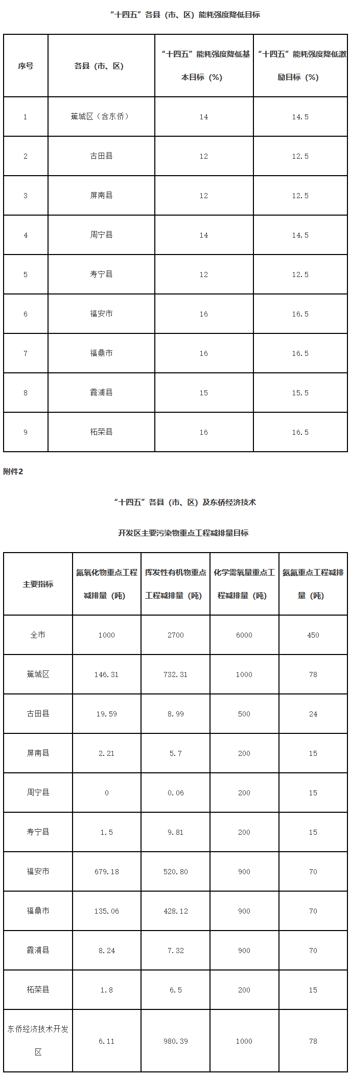 亿博电竞 亿博官网宁德市“十四五”节能减排实施方案：推动储能、调峰作为独立主体参与电力辅助服务市场(图1)