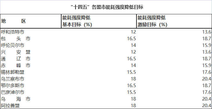 内蒙古发布“十四五”节能减排综合工作实施方案发布 实施十项节能亿博电竞 亿博官网减排重点工程(图1)