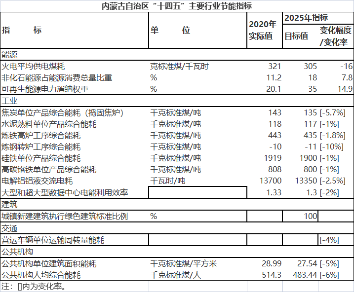 内蒙古发布“十四五”节能减排综合工作实施方案发布 实施十项节能亿博电竞 亿博官网减排重点工程(图2)