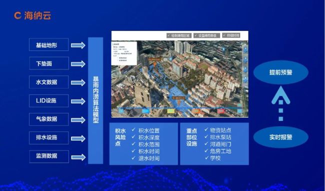 海纳云数字技术破解防洪排涝难题守护城市安全亿博电竞 亿博官网(图3)