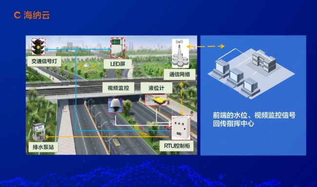 海纳云数字技术破解防洪排涝难题守护城市安全亿博电竞 亿博官网(图2)
