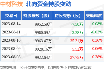 中材科技（002080）：8月14亿博电竞 亿博官网日北向资金减持75万股(图1)