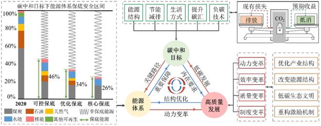 亿博电竞 亿博官网首发 陈浮教授：论碳中和目标下煤炭变革的技术路径(图1)