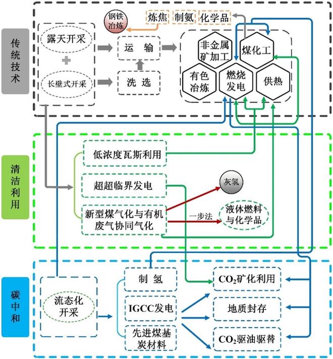 亿博电竞 亿博官网首发 陈浮教授：论碳中和目标下煤炭变革的技术路径(图5)