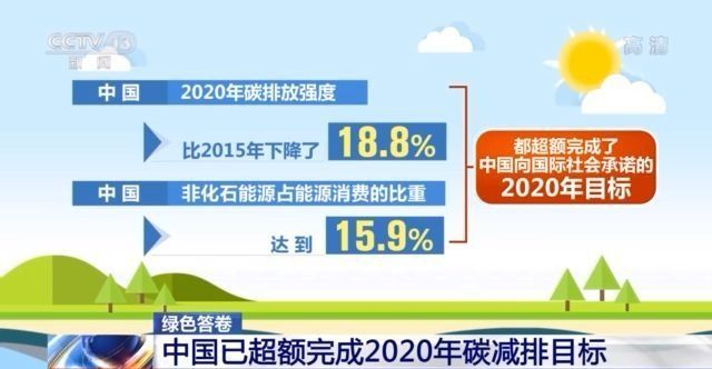 亿博电竞 亿博官网交出绿色答卷！中国超额完成2020年碳减排目标 还有新技术突破(图1)