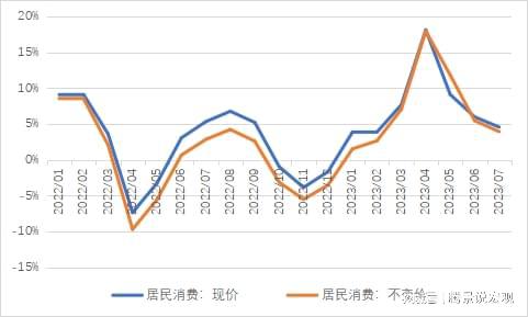 亿博电竞 亿博官网2023年7月全口径消费：经济恢复整体偏缓消费信心仍待提振(图2)