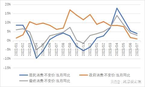 亿博电竞 亿博官网2023年7月全口径消费：经济恢复整体偏缓消费信心仍待提振(图1)
