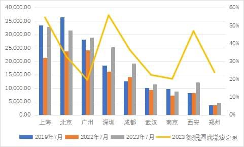 亿博电竞 亿博官网2023年7月全口径消费：经济恢复整体偏缓消费信心仍待提振(图3)