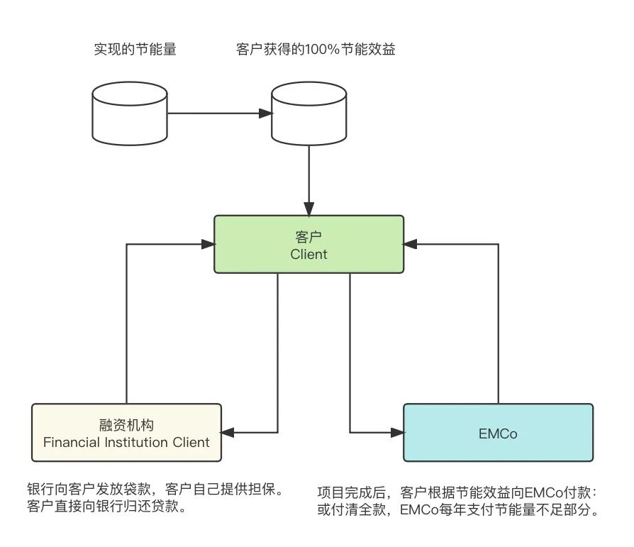 亿博电竞 亿博官网2023年中国合同能源管理行业研究报告(图6)