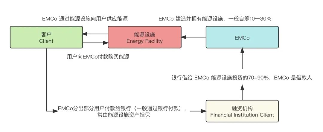 亿博电竞 亿博官网2023年中国合同能源管理行业研究报告(图7)