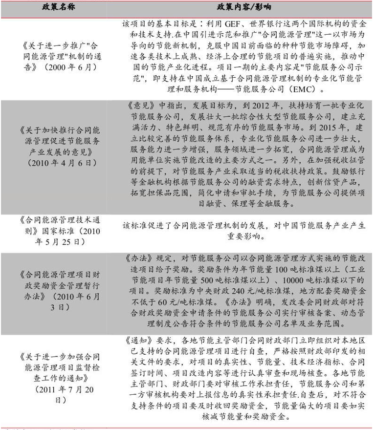 亿博电竞 亿博官网2023年中国合同能源管理行业研究报告(图8)