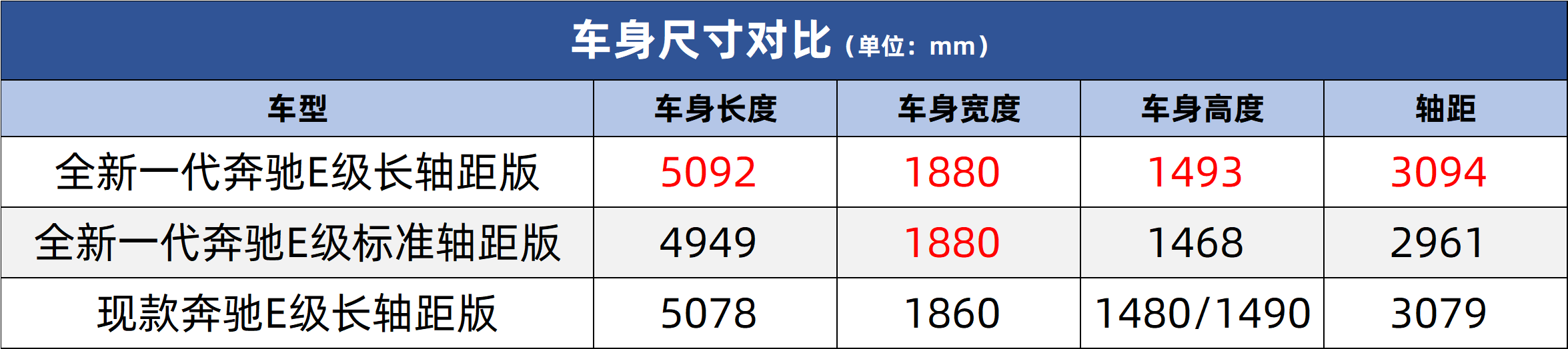 绝非加长轴距那么简单 国产全新一代奔驰E级市场前瞻亿博电竞 亿博官网(图4)