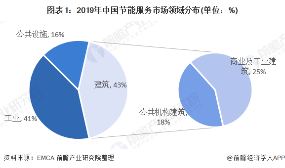 亿博电竞 亿博官网十张图了解2020年节能服务产业市场发展前景 超5000万吨标准煤(图1)