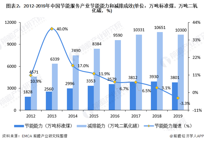 亿博电竞 亿博官网十张图了解2020年节能服务产业市场发展前景 超5000万吨标准煤(图2)