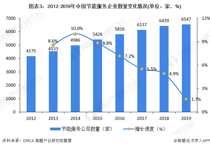 亿博电竞 亿博官网十张图了解2020年节能服务产业市场发展前景 超5000万吨标准煤(图3)