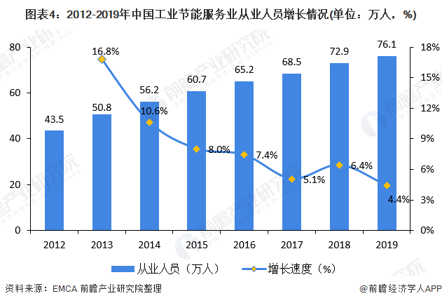 亿博电竞 亿博官网十张图了解2020年节能服务产业市场发展前景 超5000万吨标准煤(图4)