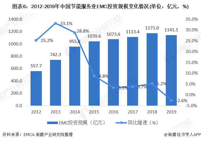 亿博电竞 亿博官网十张图了解2020年节能服务产业市场发展前景 超5000万吨标准煤(图6)