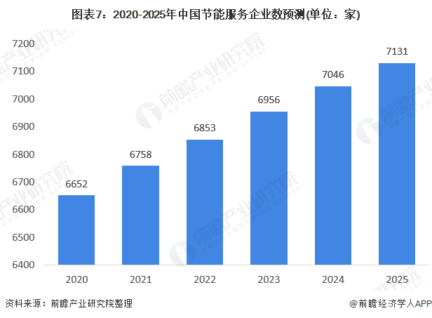 亿博电竞 亿博官网十张图了解2020年节能服务产业市场发展前景 超5000万吨标准煤(图7)