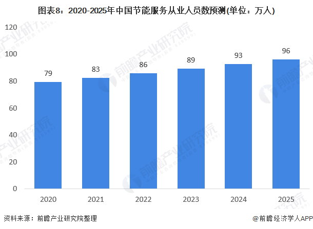 亿博电竞 亿博官网十张图了解2020年节能服务产业市场发展前景 超5000万吨标准煤(图8)
