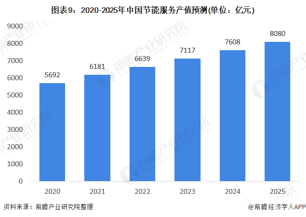 亿博电竞 亿博官网十张图了解2020年节能服务产业市场发展前景 超5000万吨标准煤(图9)