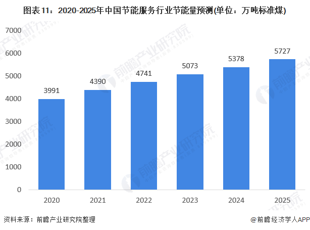 亿博电竞 亿博官网十张图了解2020年节能服务产业市场发展前景 超5000万吨标准煤(图11)