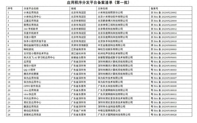 首批应用程序分发平亿博电竞 亿博官网台公布应用生态新起点手机更安全(图1)